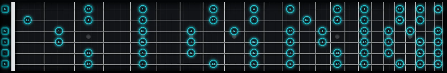 Guitar X-Ray: il manico della chitarra con le note della pentatonica di La minore accese su tutte le corde, segnate con gli intervalli 1, b3, 4, 5 e b7.